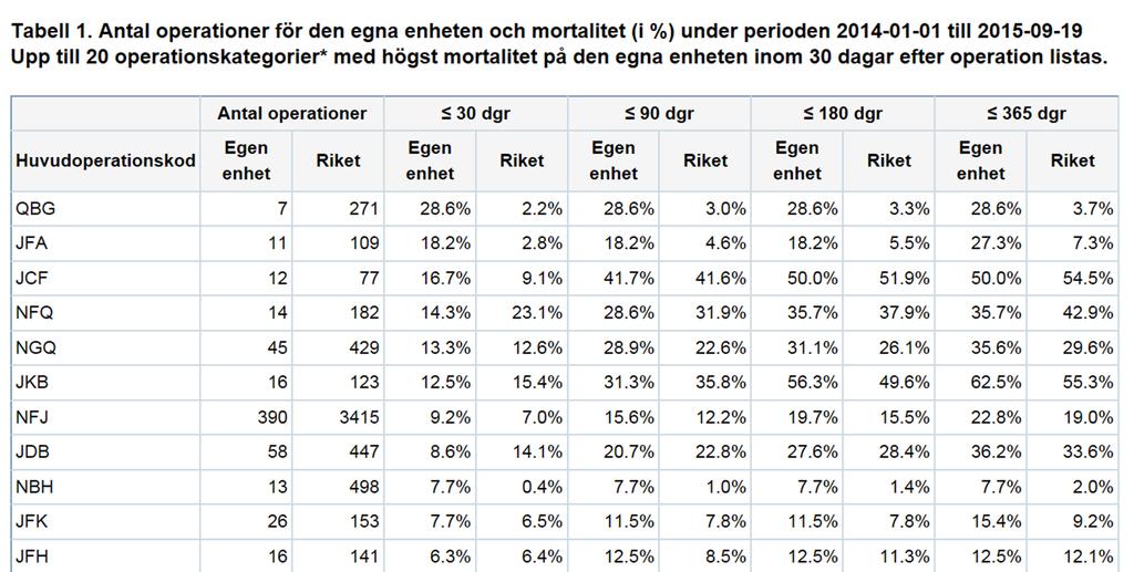 Egen enhets 30-dagarsmortalitet i fallande jmf riket QBG Rev
