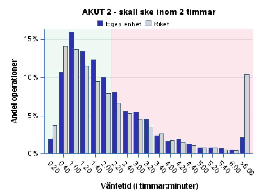 2 tim: 40 % av op sker efter 2