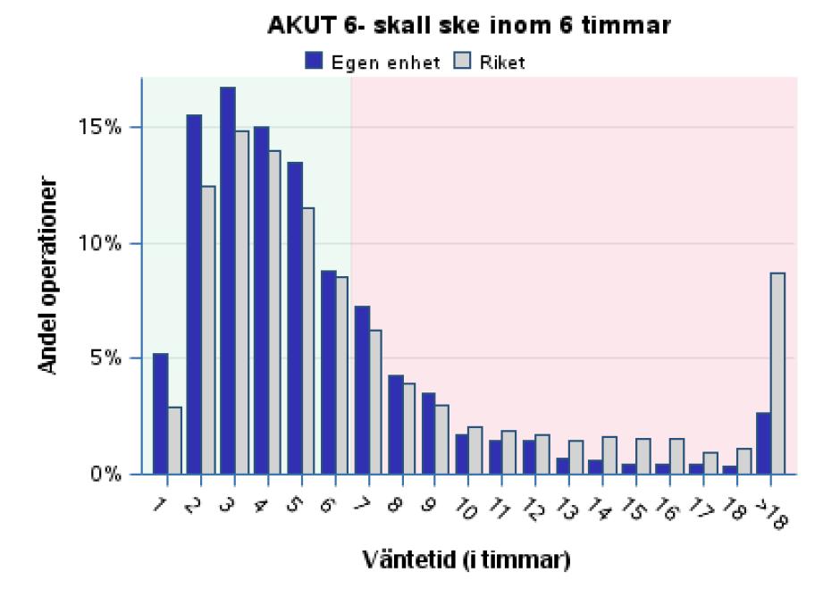6 tim: 36 % av op sker efter 6
