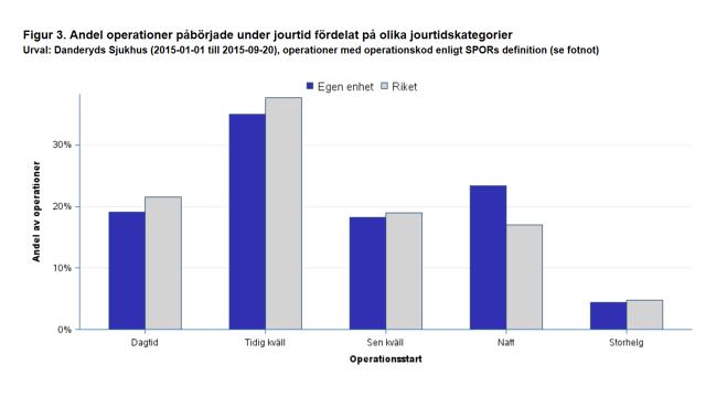 Jouroperationer 40 %