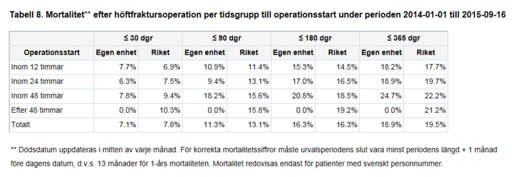 Mortalitet 12, 24, 48, >