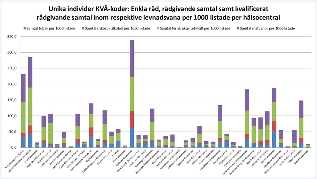 Hälsovalskontoret anordnar även dialogmöten där chefer från olika nivåer i verksamheten deltar för att, bland annat, diskutera handboken för hälsoval, hälsosamtal och anordnar möten i