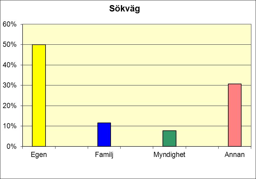 Sökvägen till Personligt Ombud 2013 Sökväg Antal Del av antal