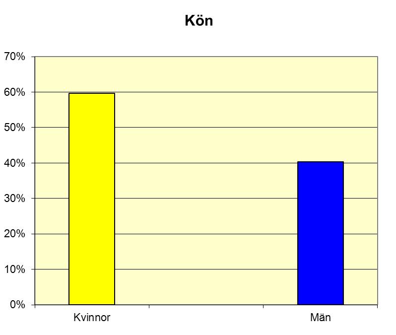 Könsfördelning 2013 Kön Antal Del av antal