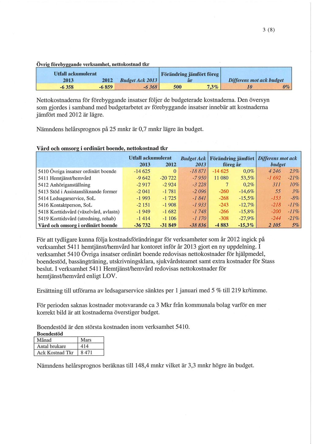 3 (8) Övrig förebyggande verksamhet, nettokostnad tkr Utfall ackumulerat 2013 2012 Budget Ack 2013 Förändring jämfört föreg år Differens mot ack budget -6 358-6 859-6368 500 7,3% 10 0%