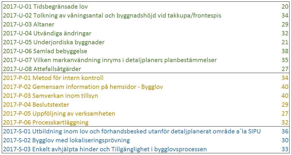 Projekt Som del i byggsamverkan ingår att handläggare i medlemskommunerna jobbar med olika frågor i projektform.