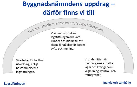 ORGANISATION Syfte Byggsamverkan Västra Götaland syftar till att effektivisera bygglovsmyndigheternas arbete i länet genom organiserad samverkan.