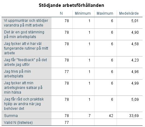 Tabell 2. Män och kvinnors skattade medelvärde (uttryckt i procent) för WEMS och SHIS. Stöd Individ uppl.