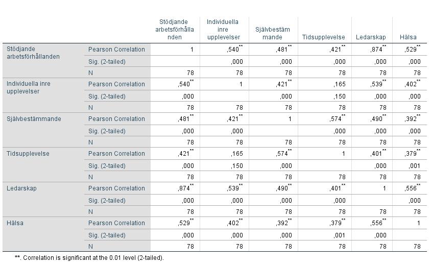 6.2 Samband mellan och inom WEMS och SHIS En multivariat korrelationsanalys utfördes i SPSS för att se samband mellan de olika grupperna. I tabell nio redogörs resultaten. Tabell 9.