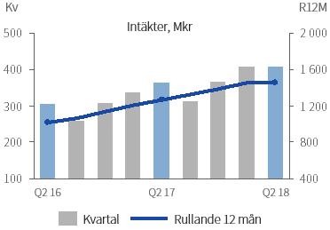 Marknad Marknaden för aluminiumprofiler i Europa bedöms fortsätta växa och enligt den europeiska branschorganisationen EAA:s prognos förväntas leveransvolymerna öka med cirka tre procent i