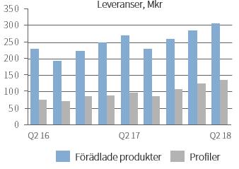 Intäkter Koncernens intäkter under det första halvåret 2018 uppgick till 849,7 Mkr (701,5), en ökning med cirka 21 procent jämfört med föregående år.