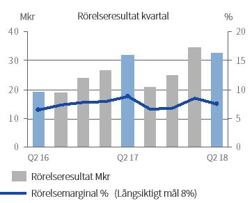 Exportandelen uppgick till 44 procent (42) av levererad volym och till 48 procent (45) av intäkterna. Leveransvolymerna har ökat med cirka 15 procent till 17 550 ton (15 300) aluminiumprofiler.
