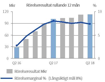 Resultat i andra kvartalet Omsättningen uppgick till 441,5 Mkr (364,3), där en betydande del av ökningen är driven av ett högre marknadspris på råvara.