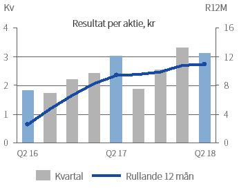 Resultatet per aktie uppgick till 6,46 kronor (5,44). Genomsnittligt tusental aktier under perioden var 7 399 (7 399). Avkastningen på sysselsatt kapital uppgick till 29,5 procent (29,7).