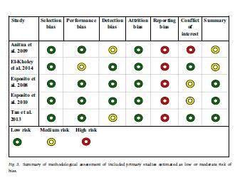 Primärstudier / RCT Kvalitets värdering av evidens i primärstudier GRADE 5