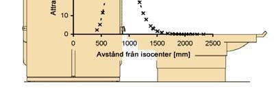 ) ISMRM 11th Scientific Meeting 2003, Abstract book #2474). Magnetfältet sträcker sig långt utanför magneten.