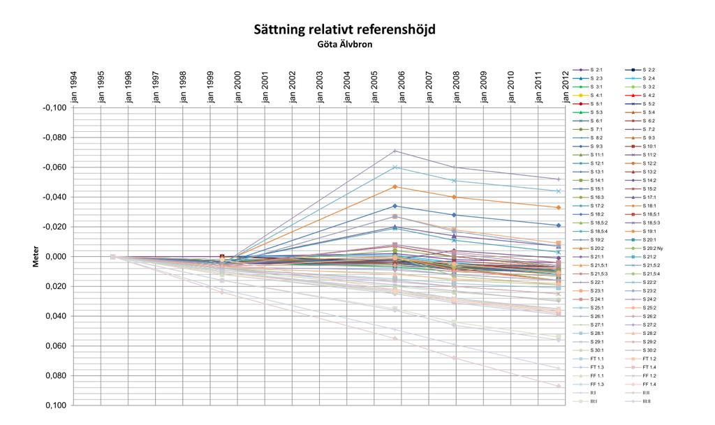 repo1.docx 212-3-29 Figur 11 Sättningsuppföljning av Göta Älvbron. Sättning med tiden relativt nollmätning.