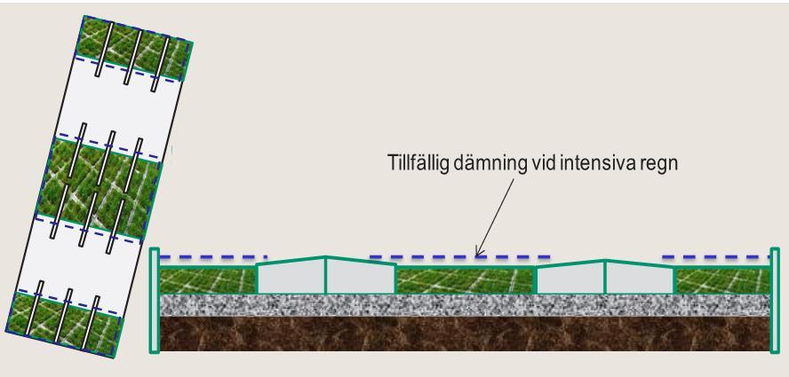 Ett ytmagasin kan skapas för kortvarig dämning vid kraftiga regn genom att parkeringsytan ges en svag lutning mot den genomsläppliga beläggningen vars kanter skärmas av med kantsten, se Figur 5-3.