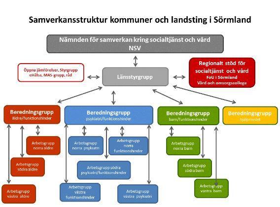 9 Ledning, styrning och organisation Samverkan Länsstyrgruppen för närvård i Sörmland är en mötesplats för representanter från de nio kommunerna samt landstinget.