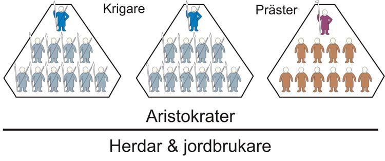 Aristokratiska bönder Bara för att befolkningen i gemen var bönder innebär inte det att alla måste ha varit sysselsatta med sådd, skörd och