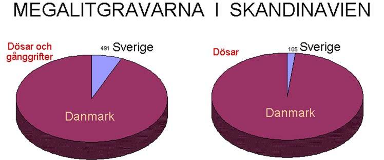 Fördelningen