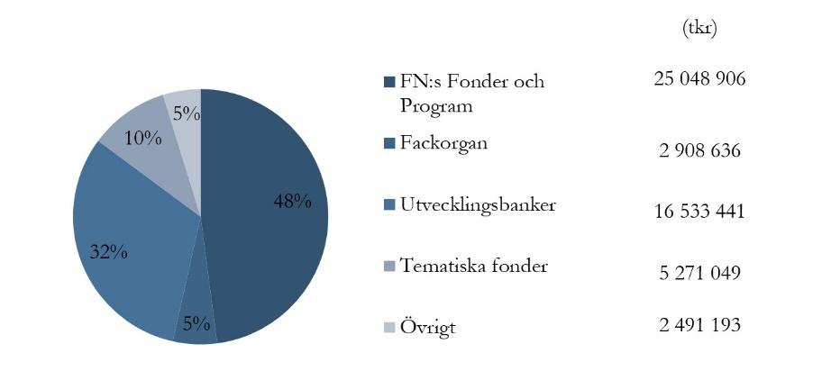 aktörer, exempelvis medlemsländer, stiftelser och filantroper (Gavi, Globala Fonden, GEF).