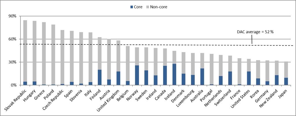 Diagram 4.3 DAC-länders andel av biståndet som går till multilaterala organisationer 2016 Skr. 2017/18:188 Källa: OECD-DAC.