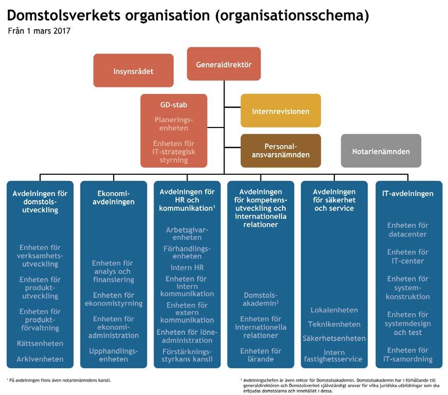 DOMSTOLSVERKETS ORGANISATION 7 Domstolsverkets