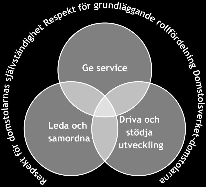 PLANERINGSFÖRUTSÄTTNINGAR FÖR DOMSTOLSVERKET 3 Planeringsförutsättningar för Domstolsverket 3.