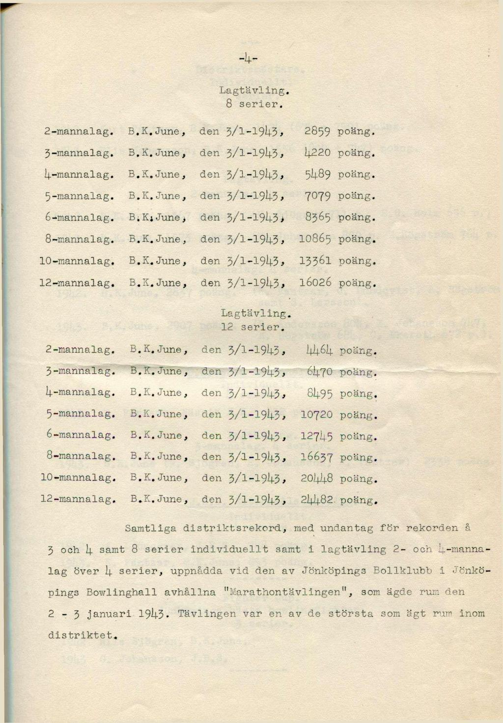 -h- Lagtävling. 8 serier. 2-mannalag. B.K.June, den 3/I-I9I4.3, 28S9 poäng. 3-mannalag. 3.K.June, den 3/1-19IK5, 4220 poäng. 4-mannalag. B.K.June, den 3/1-1943, 5489 poäng. 5-mannalag. 3.K.June, den 3/1-1943, 7079 poäng.