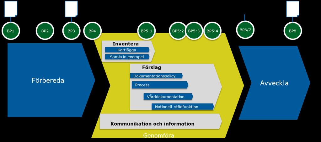 SLUTRAPPORT Ulrika Landström Sida: 16 (19) 2016-05-16 2016-06-30 Förberedelser Under denna tid tog projektledning och projektgrupp fram förslag till projektplan inklusive modell för genomförandet av
