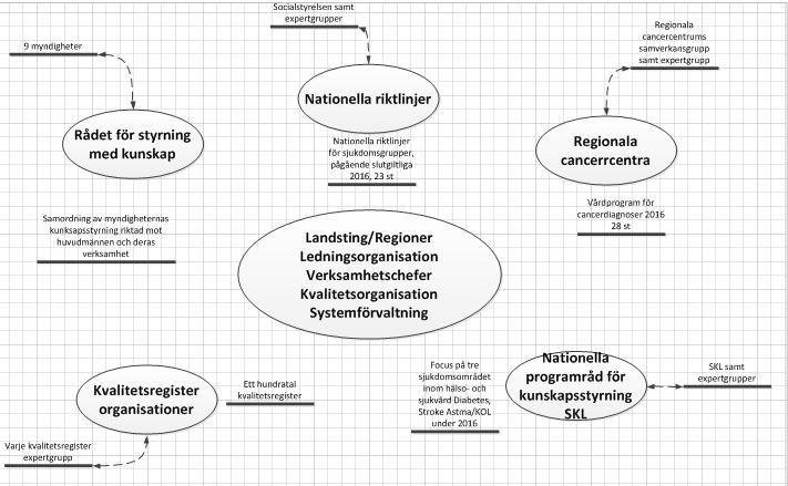 SLUTRAPPORT, bilaga 2 Ulrika Landström Sida: 4 (8) Nationella uppdrag, vem/vilka gör vad? december 2016 Dokumentation om vem/vilka gör vad på nationell nivå.