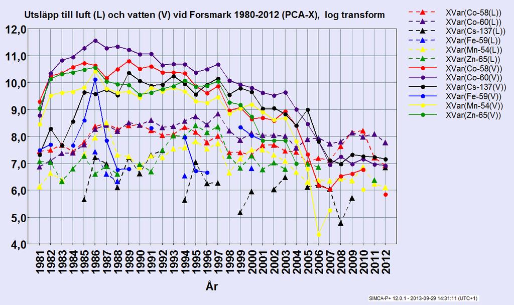 vilket är önskvärt, eller om det finns skevhet, som borde transformeras för att komma närmare en normalfördelning.