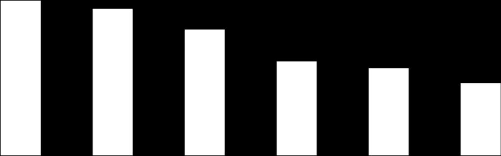% 0 0 I första hand efterfrågas mer information om radioaktivitet och utsläpp i luft och vatten Vilka miljöfrågor gällande Forsmarks kärnkraftverk skulle du vilja ha mer information