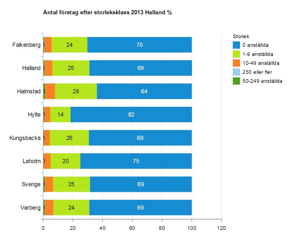 Företag efter storleksklass Antal företag efter storleksklass 2013 Halland Measures Storlek Antal företag Län/Kommun Falkenberg 0 anställda 1-9 anställda 10-49 anställda 250 eller fler 50-249