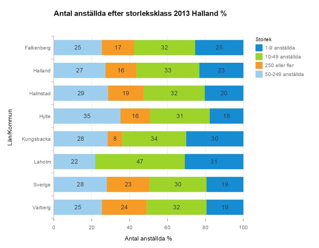 Anställda efter storleksklass Antal anställda efter storleksklass 2013 Halland Measures Storlek Antal anställda Län/Kommun 10-49 anställda 250 eller fler 50-249 anställda 4 481 5 669 3 001 4 473 17