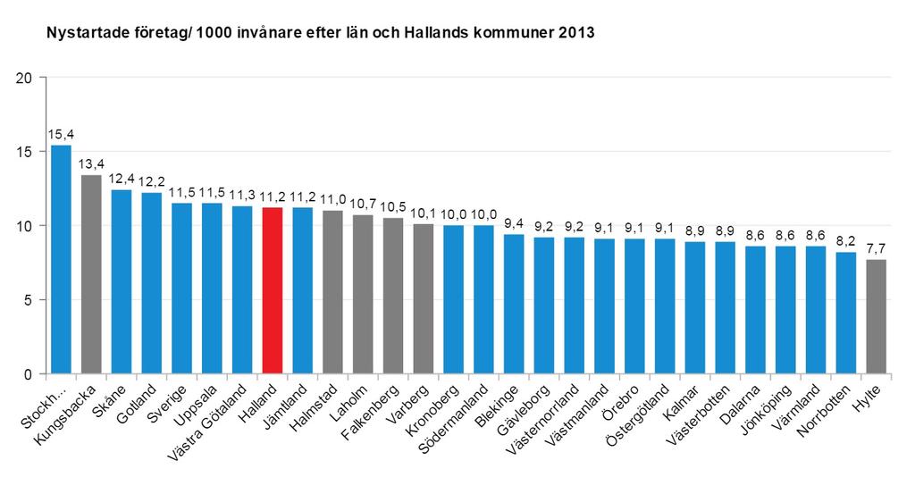 Nyföretagande Nyföretagande i Halland uttryckt som antal nya företag per 1000 invånare, ligger på ungefär samma nivå som Sverige i genomsnitt.