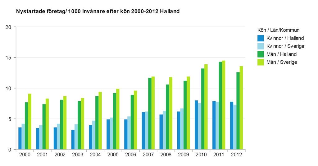 Etableringsfrekvensen har också ökat under perioden med några tidsseriebrott för år 2007 och för år 2010.