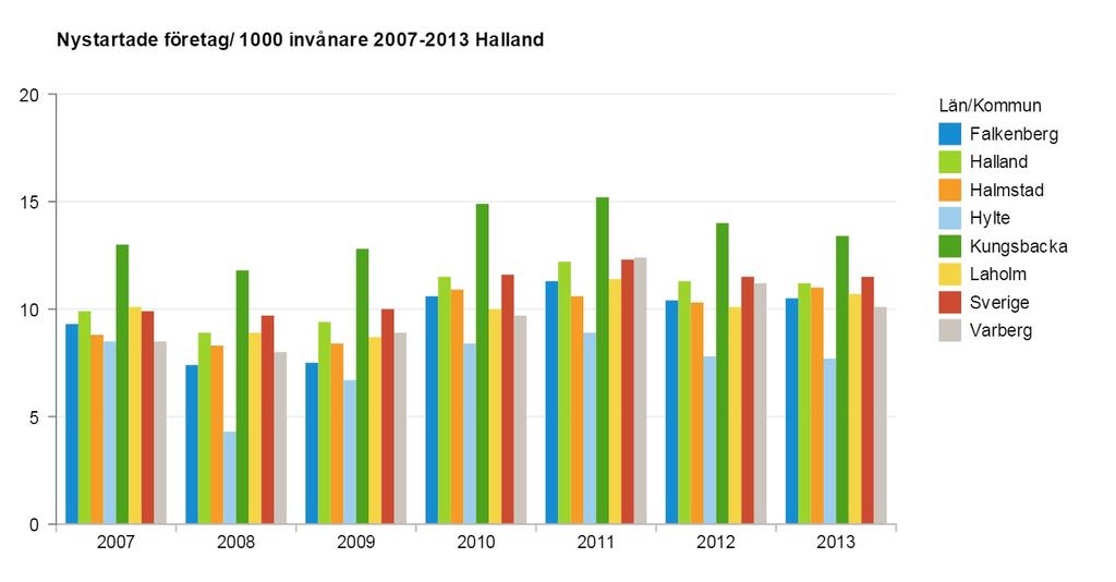 Kungsbacka kommun har en högre etableringsfrekvens än Sverigesnittet medan Hylte kommun har lägst.