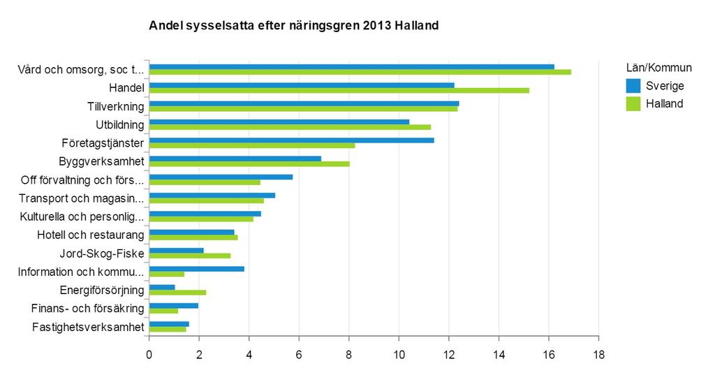 Näringsgrenar Bransch/näringsgrensstrukturen i Halland visar att länet är underrepresenterat i näringsgrenarna Företagstjänster, Information och kommunikation samt finans/försäkring.