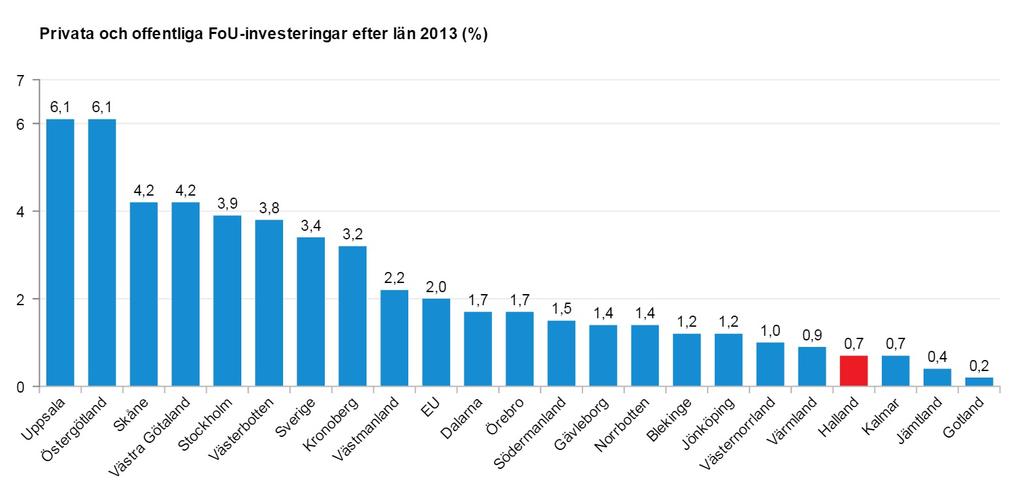 FoU-investeringar Ett av EU 2020-strategins mål är att till år 2020 höja de kombinerade offentliga och privata investeringarna i forskning och utveckling (FoU) till 3 procent av