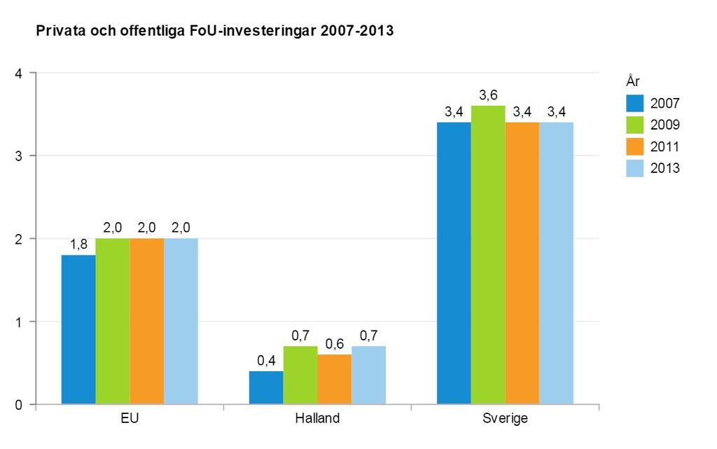 FoU-utgifterna uppgick till 3,4 procent av Sveriges BNP under år 2013. För Hallands del var andelen 0,7 procent och har ökat sedan år 2007.