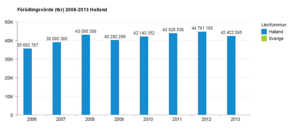 Förädlingsvärde Förändring 2006-2013 av förädlingsvärde, anställda och företag % Measures Län/Kommun Halland Sverige FV (Index 2006 = 100) 119 113 Anställda 2006-2013 % 12,98 11,00 Företag 2006-2013