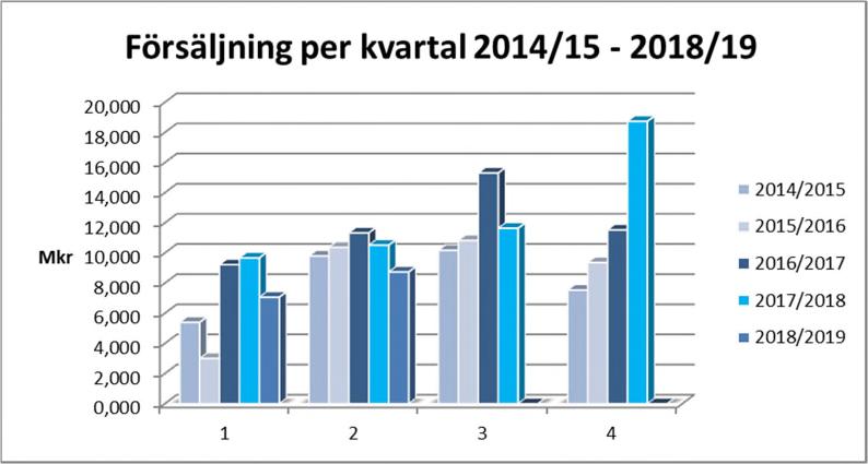 Omsättning och resultat i sammandrag Nyckeltal - Koncern aug 2018 - aug 2017 - maj 2018 - apr 2018 maj 2016 - apr 2017 maj 2015 - apr 2016 Tillväxt -17% -7% -22% -2% 7% 41% 2% Bruttomarginal 71% 74%