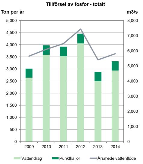 Figur 2. Tillförsel av fosfor till Sveriges kustområden. Transport av fosfor från land till hav är framförallt beroende av flöden och läckage från diffusa källor som jordbruksmark och skogsmark.
