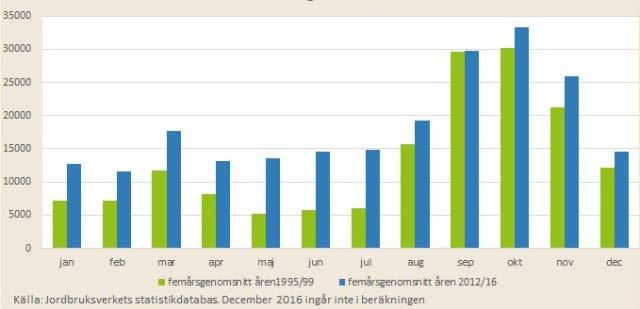 I Jordbruksverkets blogg Jordbruket i siffror jämfördes i oktober 2017 produktionen och prisnivån över året för olika djurslag.