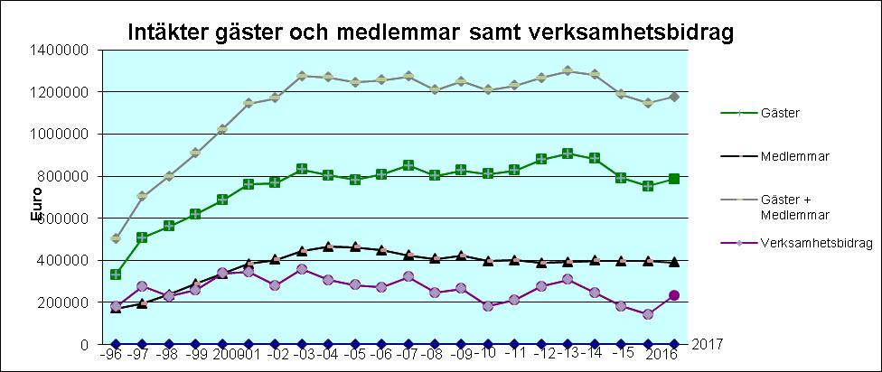 Statistik 2017 Medlemsstatistik per 31.12.2017 Herrar Damer Totalt Seniorer 569 240 809 Juniorer 122 50 172 Passiva 31 26 57 Hedersmedlemmar 8 2 10 Totalt antal medlemmar 1048.