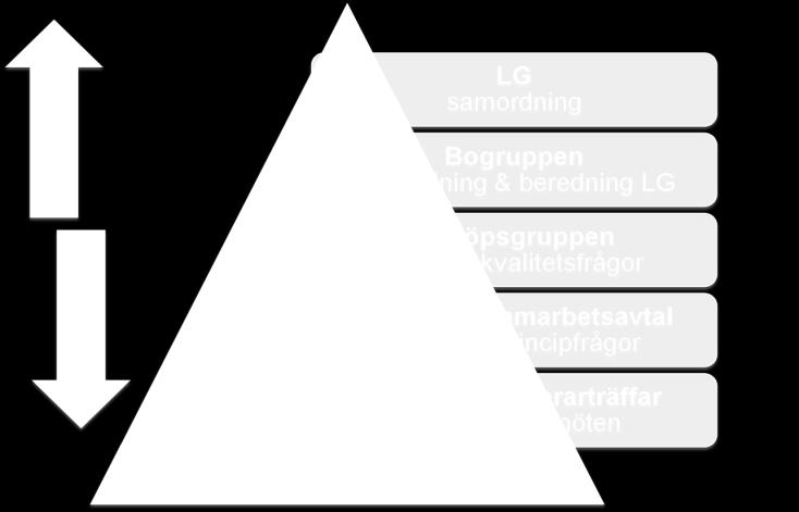 I gruppen finns följande representation: stadsbyggnadsdirektör, stadsdelsdirektör Västra Hisingen, sektorchef SDF Askim Frölunda Högsbo, sektorchef SDF Västra Göteborg, sektorchef SDF Västra