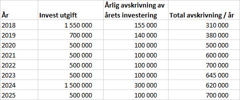 Kommunstyrelsen 2017-11-21 37 Ks 170 forts. År 2020 kommer avskrivningskostnaden att vara 500 tkr för att sedan öka.