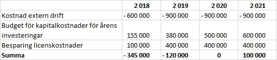 bli klar under året, vid budgetering av kapitalkostnader kan det antas att investeringarna är klara till halvårsskiftet, då de också börjar generera avskrivningar.